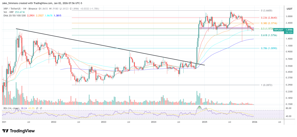 Jake Claver Doubles Down On $100 XRP Target After 2025 Miss