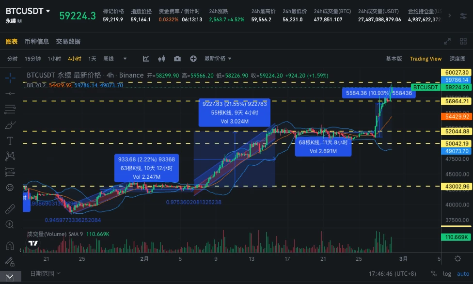 SignalPlus波动率专栏(20240228)：BTC挑战6W美元关口