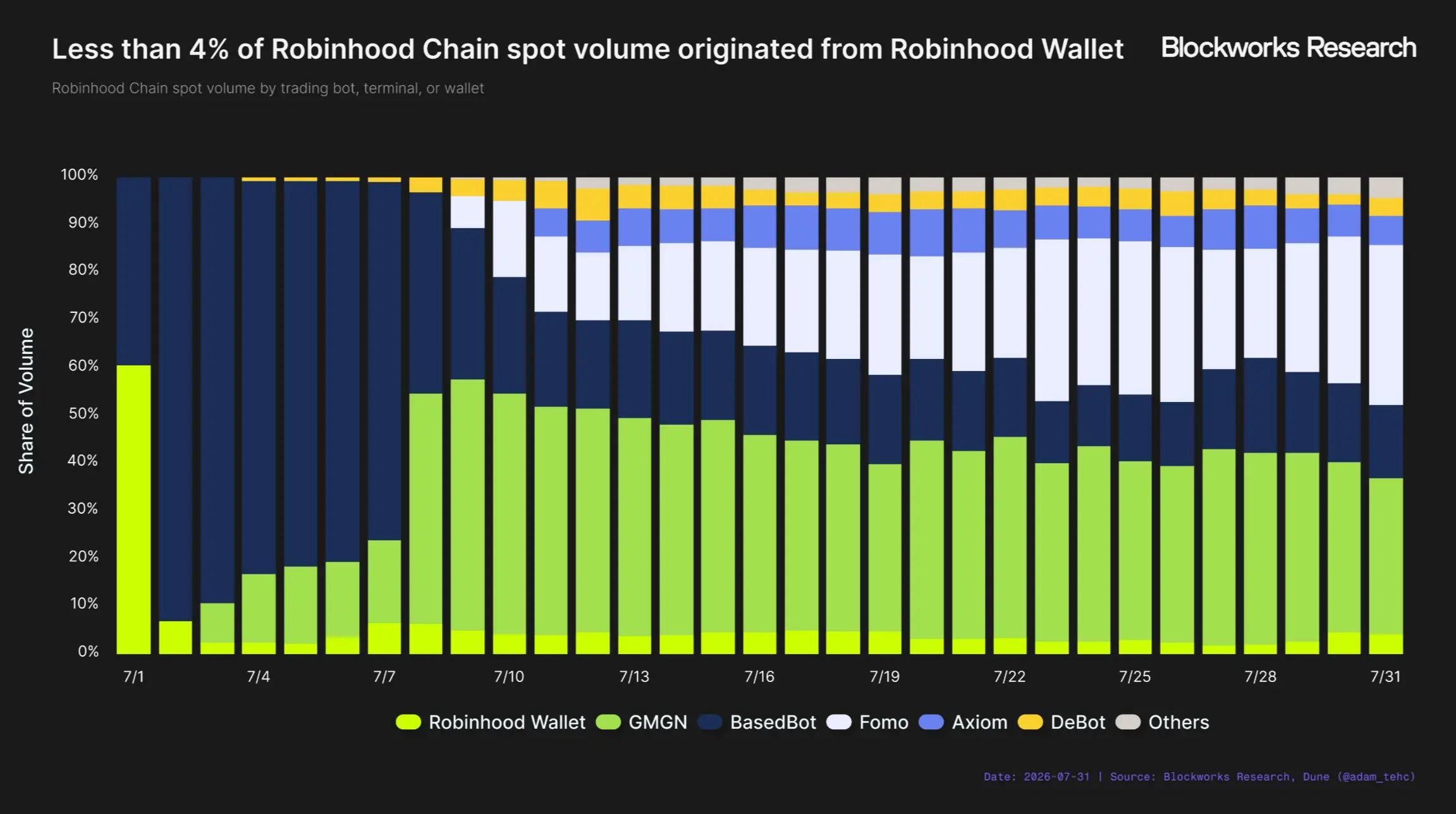 Robinhood Chain 能成为 Robinhood 的新增长引擎吗？