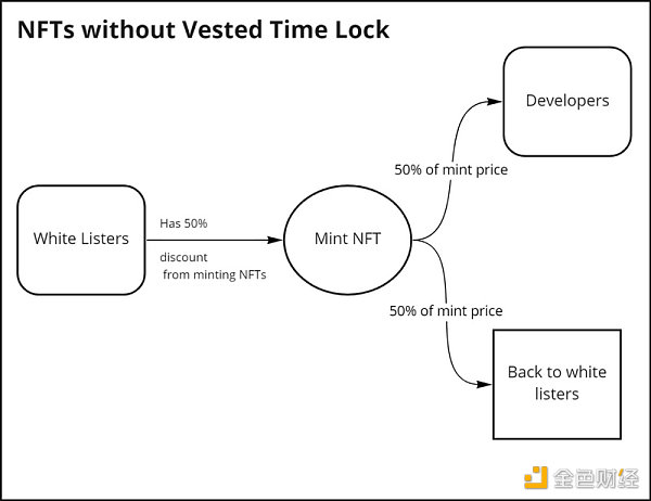 如何避免用户“到手就砸”？NFT项目可以试试“锁仓时间表”