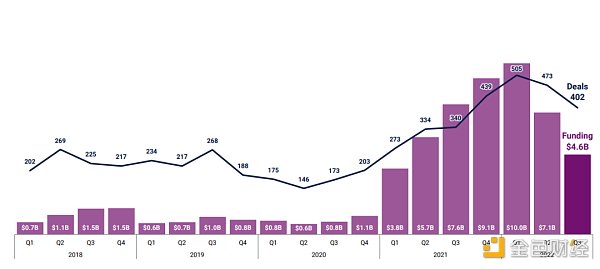 盘点2022年最活跃的5家加密投资机构