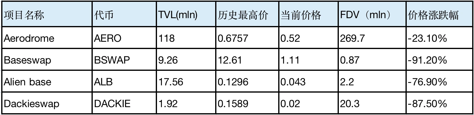 LD Capital：friend.tech后，Base生态何以为继？