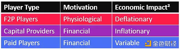 一文读懂 12 种 Web3 游戏玩家类型