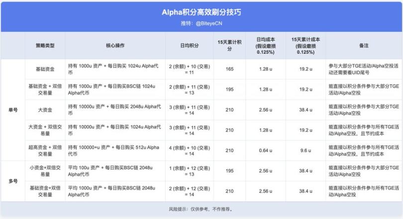 币安赚钱效应指南：BNB持有党vsAlpha积分党，如何实现收益最大化？
