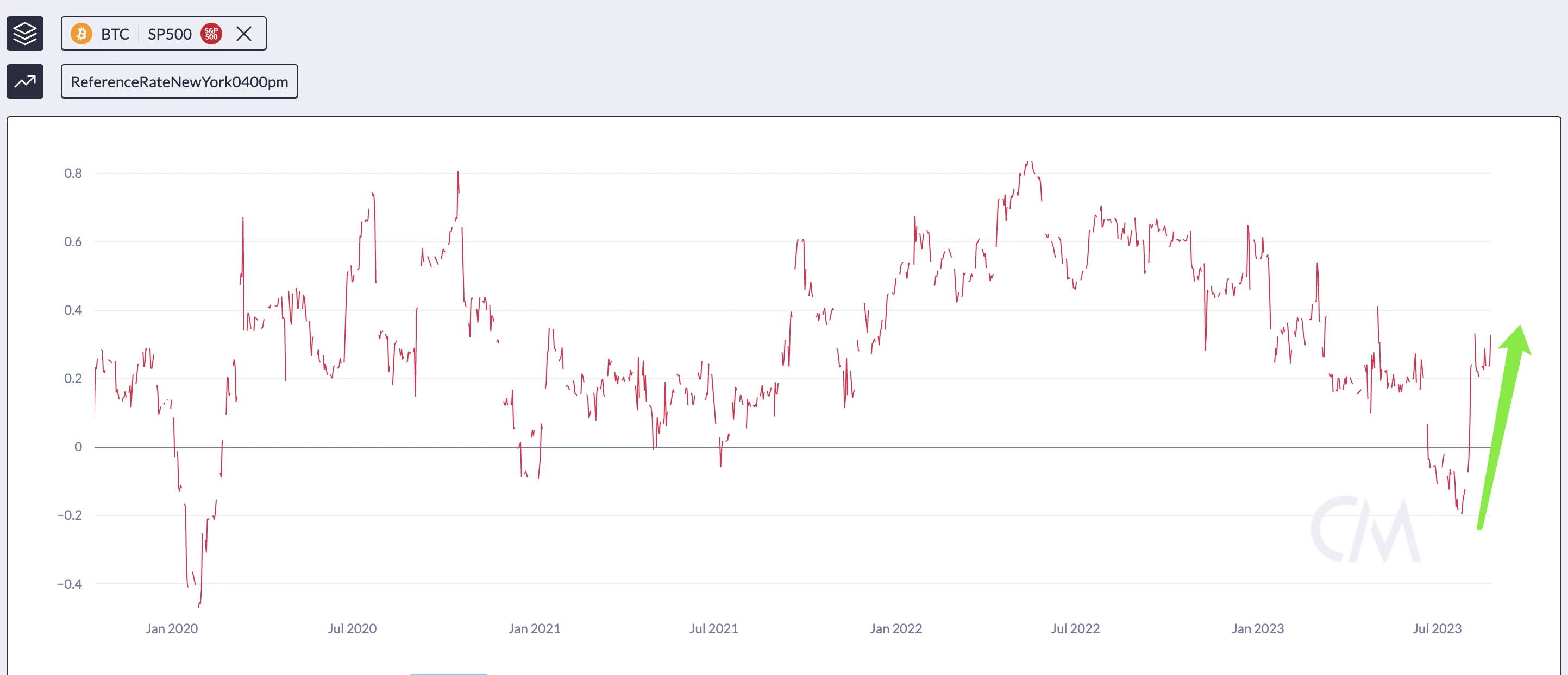 SignalPlus波动率专栏(20230824)：BTC与S&P 500价格相关性显著提高