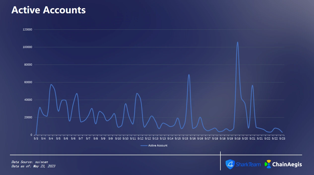 SharkTeam：Sui主网链上数据分析