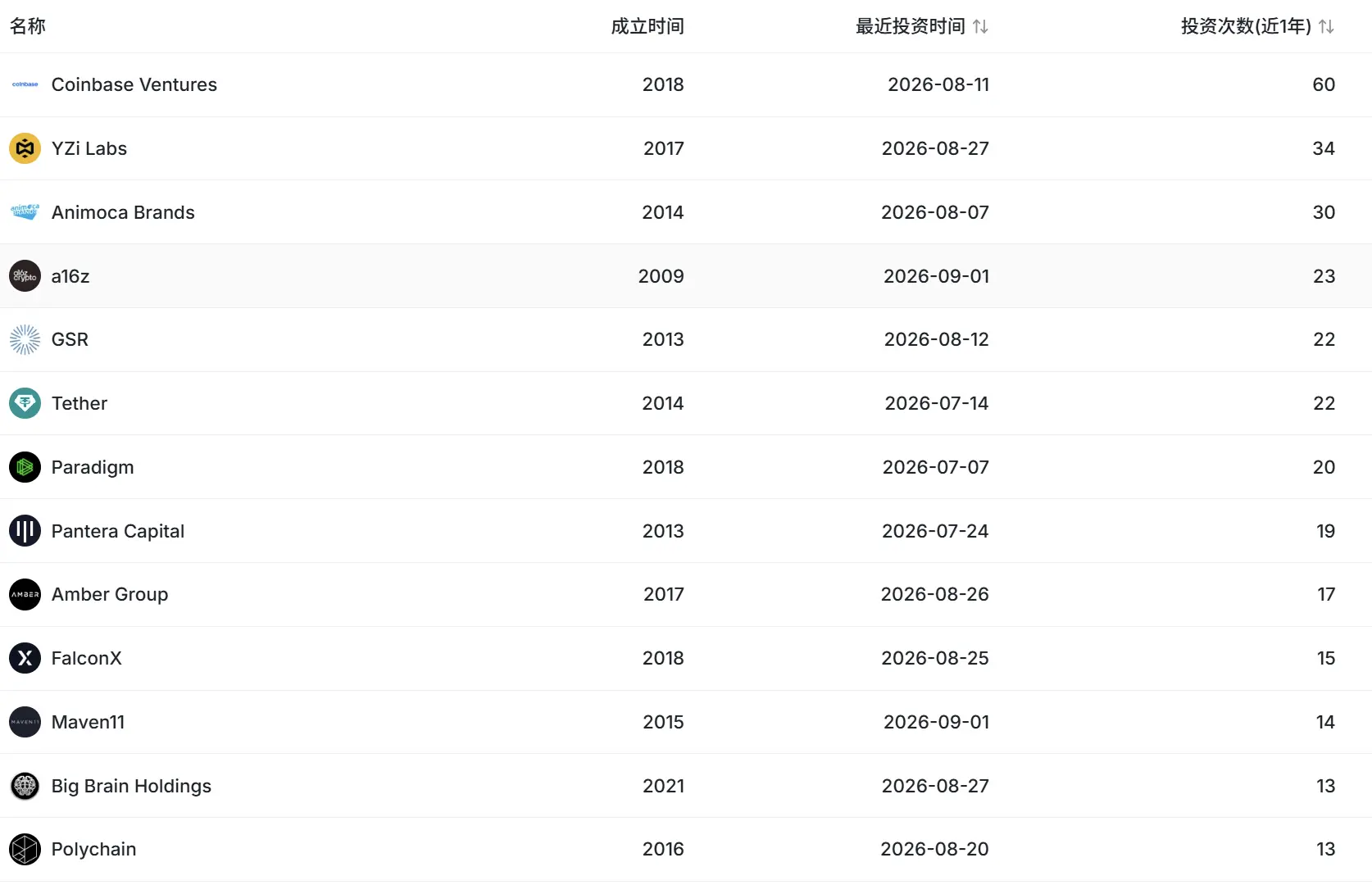 YZi Labs 有梦想吗？