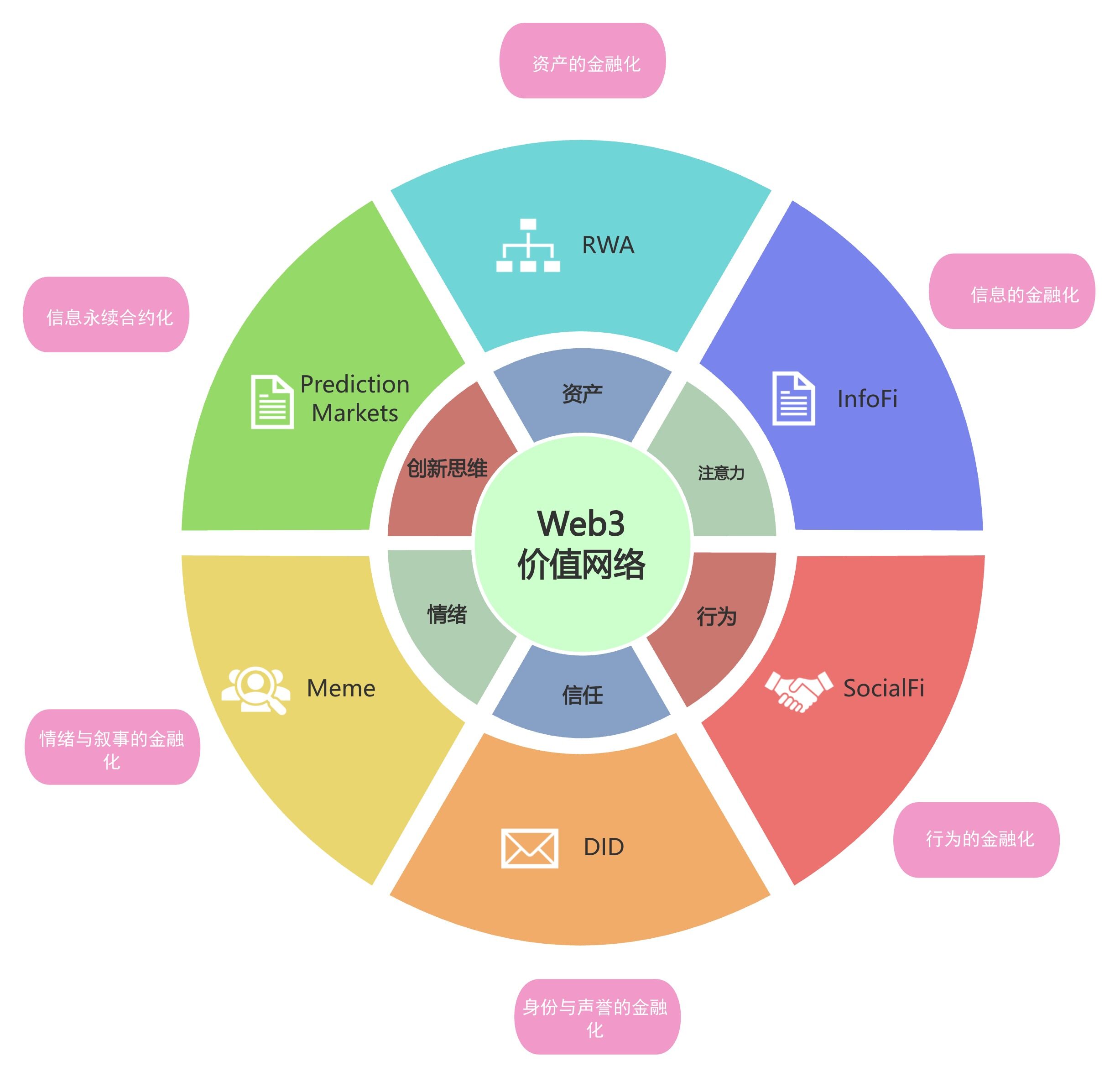 为何所有顶级项目都在押注“参与金融化”？