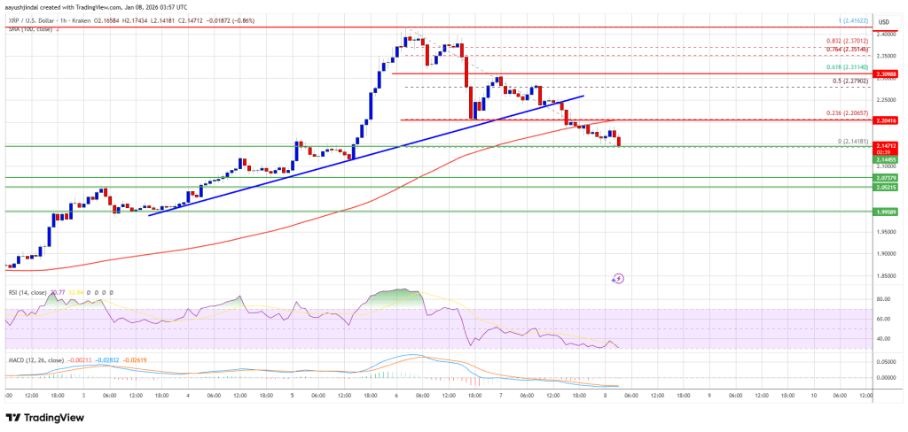 XRP Price Gives Back Upside, Market Watches Support Closely