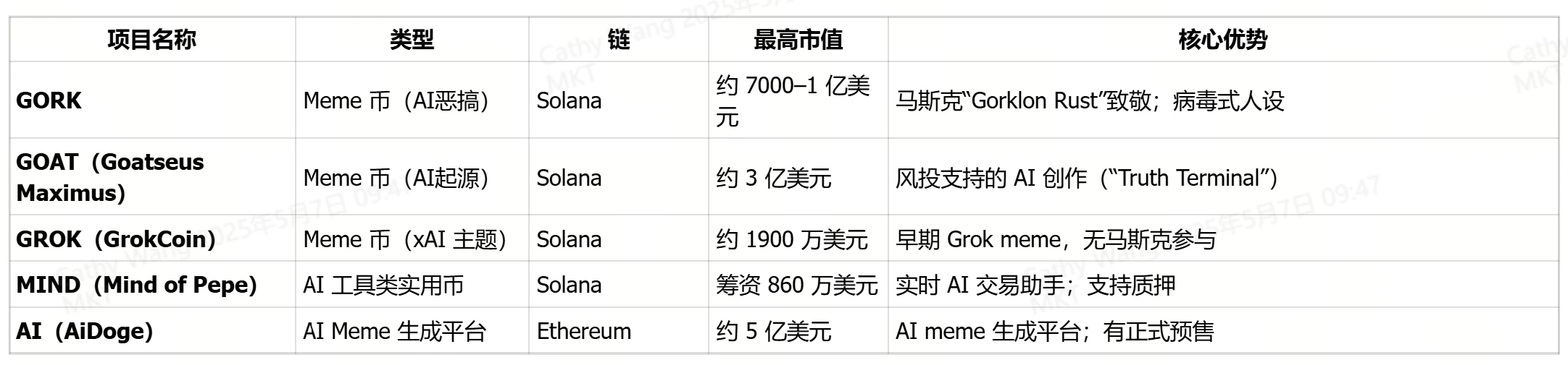 XAI发布新一代GORK代币