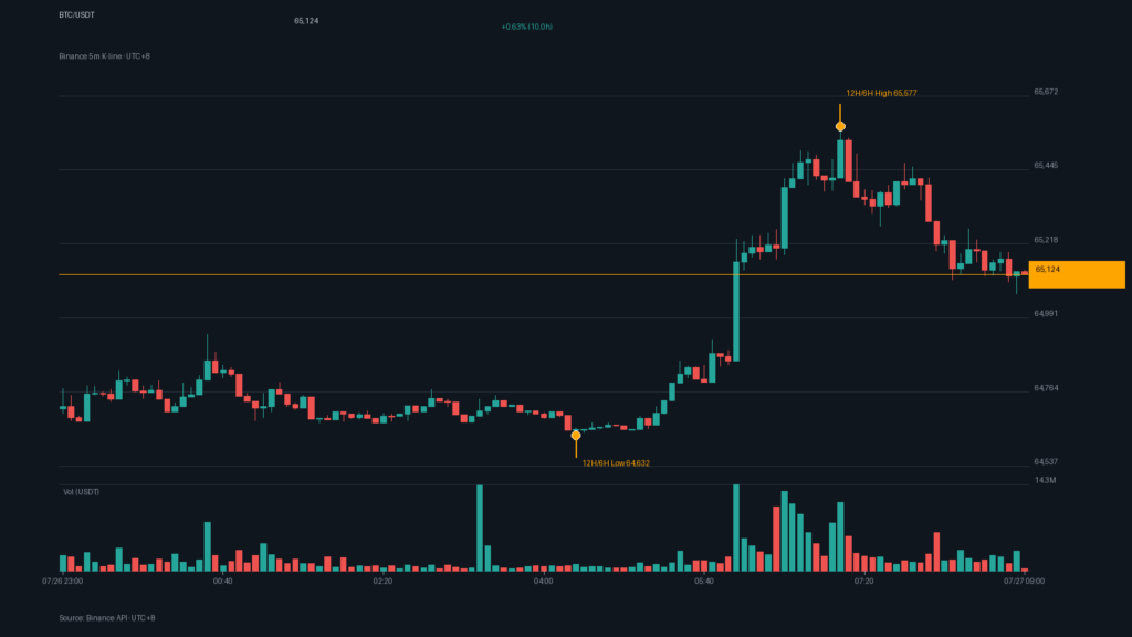 BTC/USDT K 線走勢｜Binance