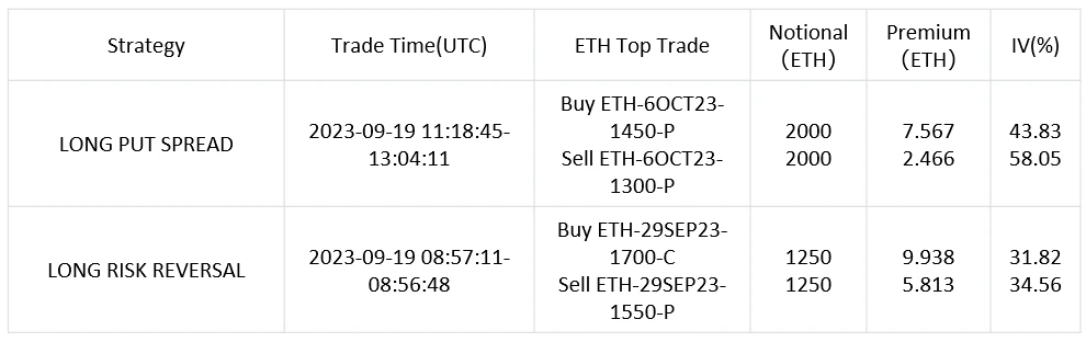 SignalPlus波动率专栏(20230920)：美国通胀放缓，BTC震荡上行