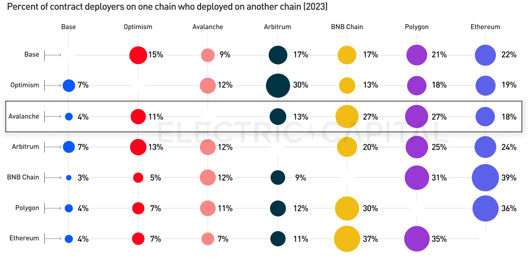 Electric Capital 2023年开发者报告：开发者数量整体下降24%