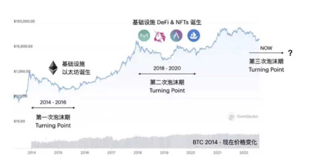 深度解读DID：Web3进入下一阶段的中间件