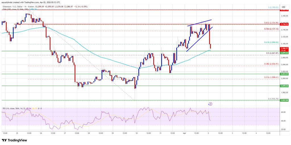 Ethereum Price Pressured at $2,150, Bulls Fight to Clear Hurdle