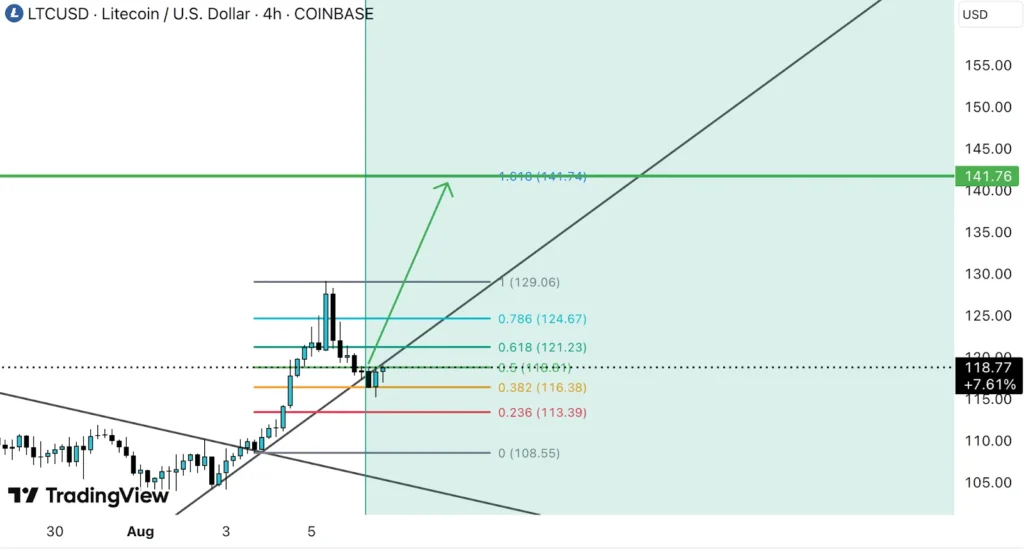 ltc usd