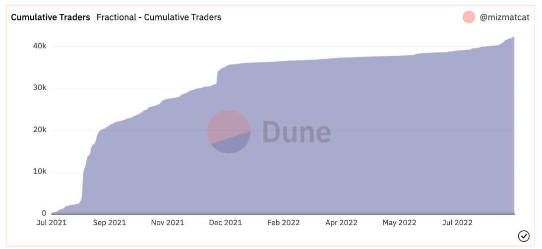 数据来源：https://dune.com/mizmatcat/Fractional.Art      