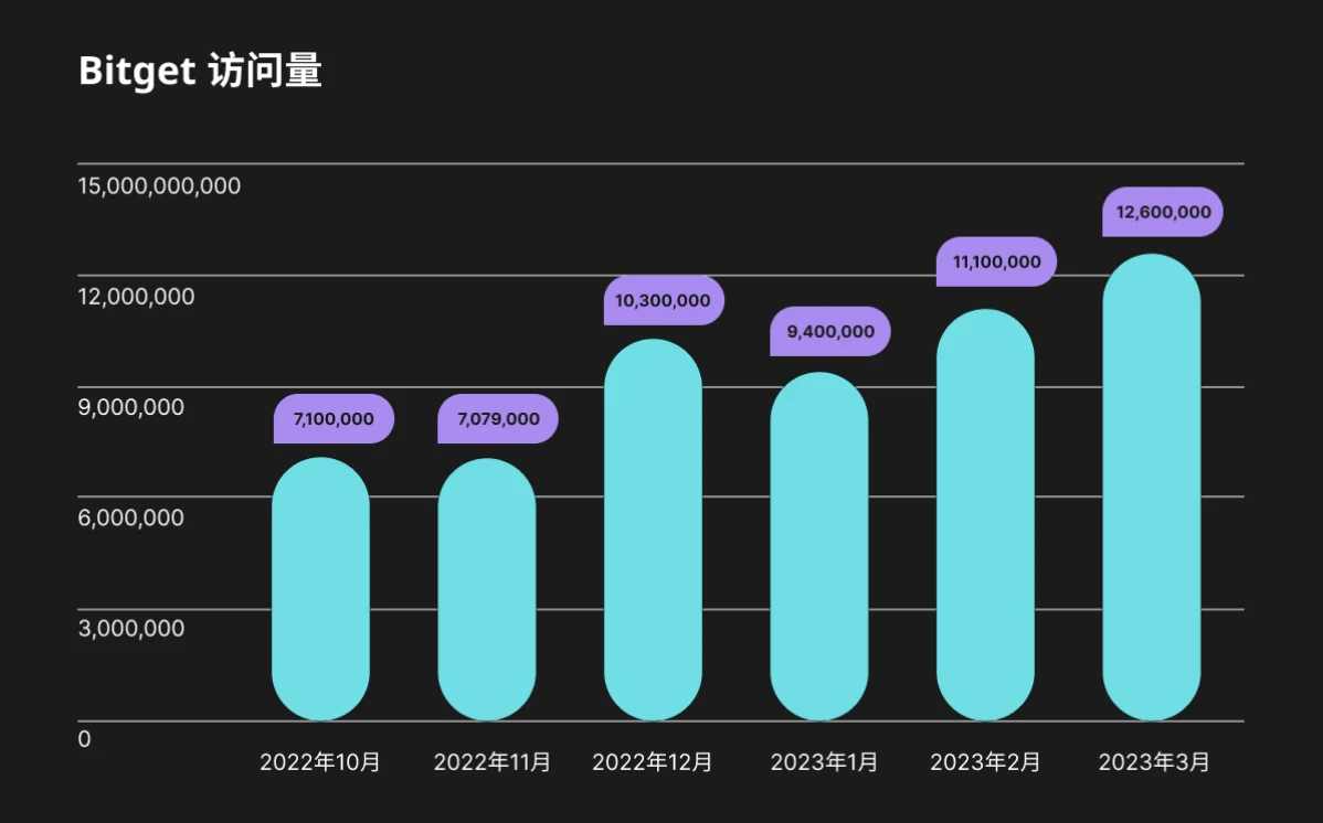 Bitget透明度报告：2023年第一季度