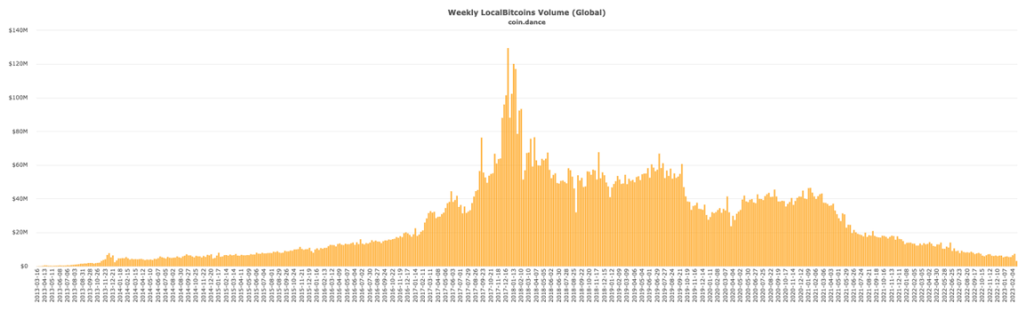 回望LocalBitcoins的十年兴衰史：比特币OTC之王谢幕