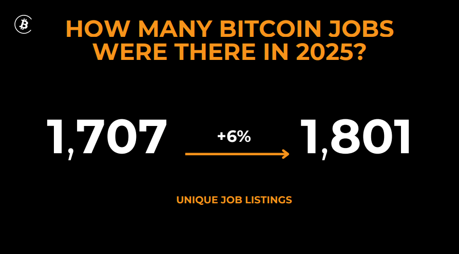 Bitcoin Hiring Surged In 2025 As 1,800 Positions Hit The Market