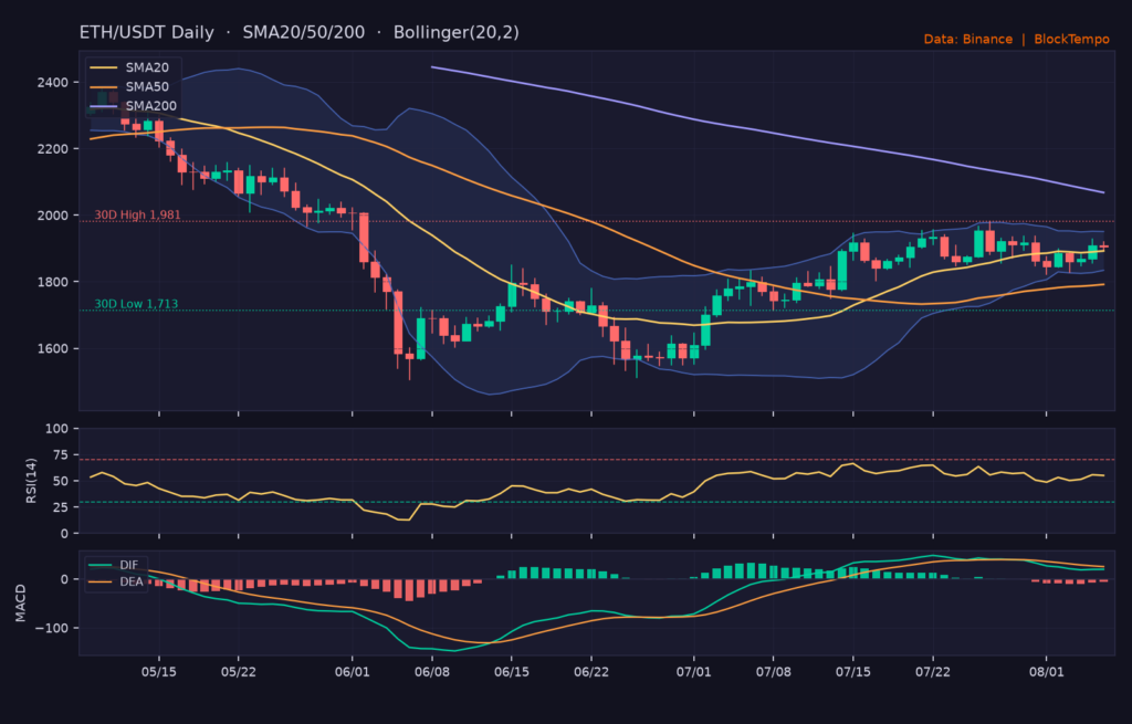 ETH/USDT 日線技術分析（SMA/布林/RSI/MACD）｜Binance