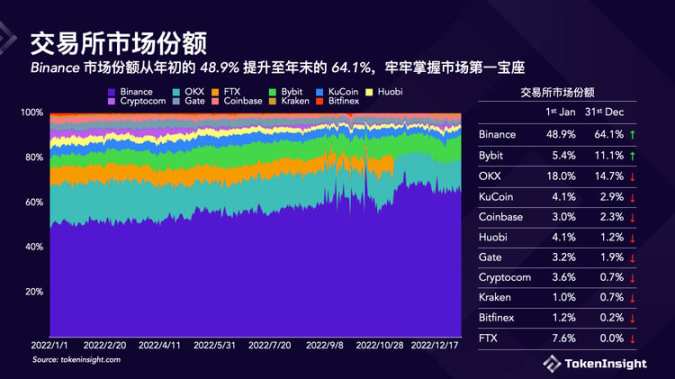 TokenInsight：Crypto交易所2022年度报告