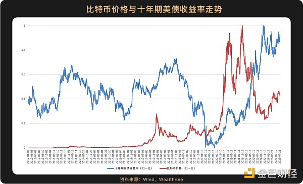 跨越10年周期，6张图看懂比特币价格与美股等主流资产走势相关性