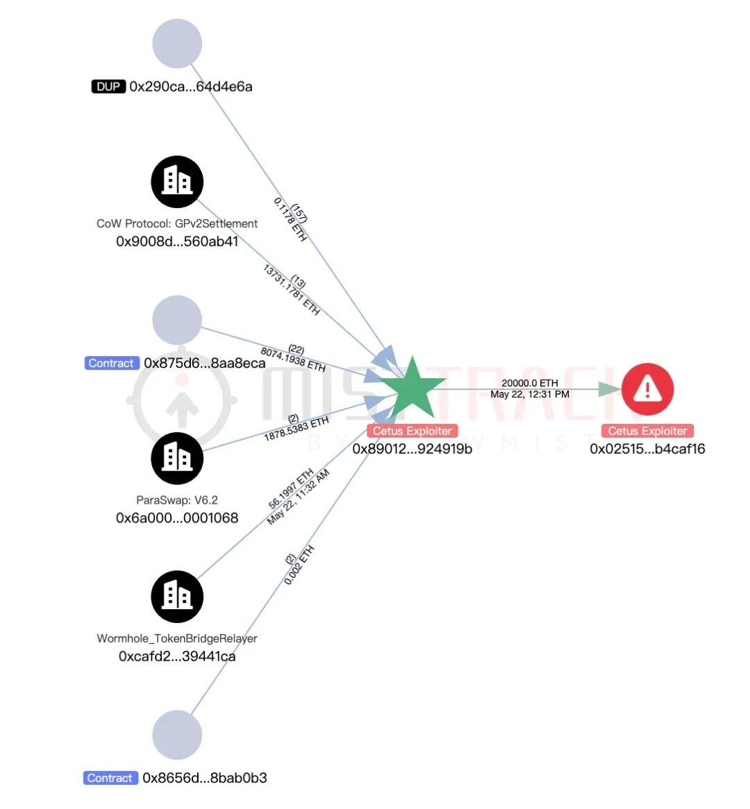 慢雾：Cetus被盗2.3亿美元，解析攻击手法及资金转移情况