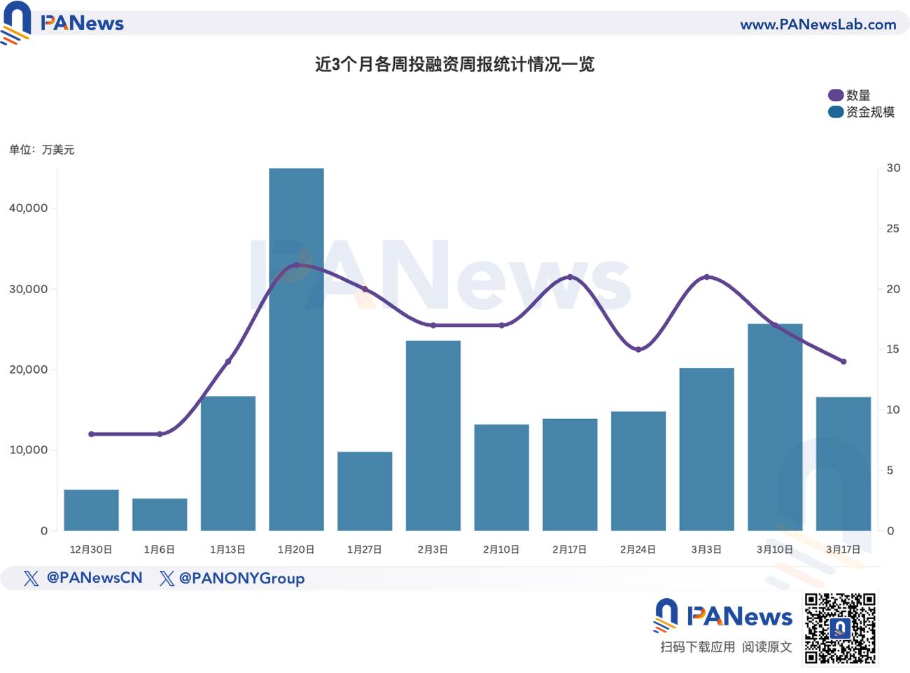 融资周报 | 公开融资事件14起；加密支付公司Mesh完成8200万美元B轮融资，Paradigm领投