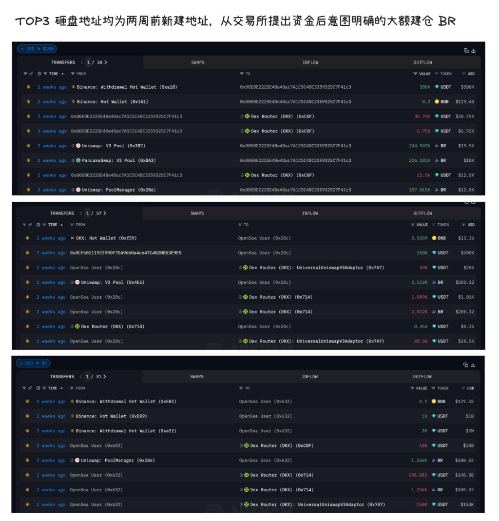 币安Alpha明星币BR瞬间腰斩，重演ZKJ走势Alpha机制再遭质疑