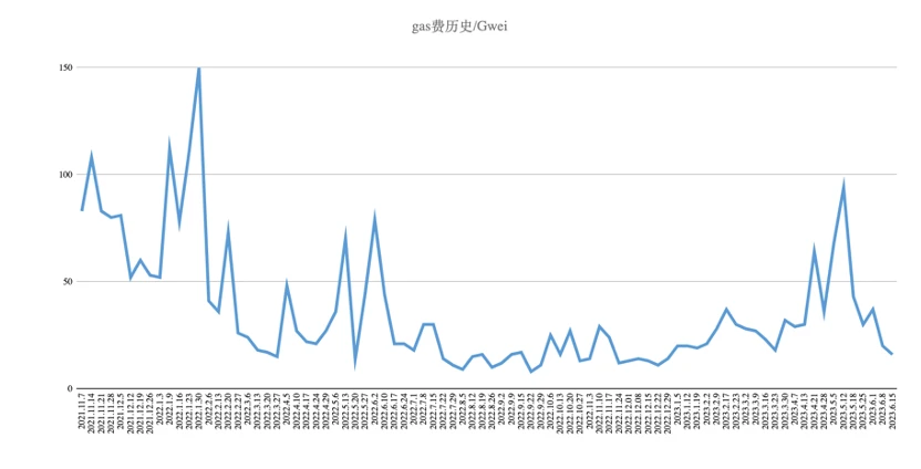 Foresight Ventures市场周报：市场流动性撤退，山寨币指数瀑布