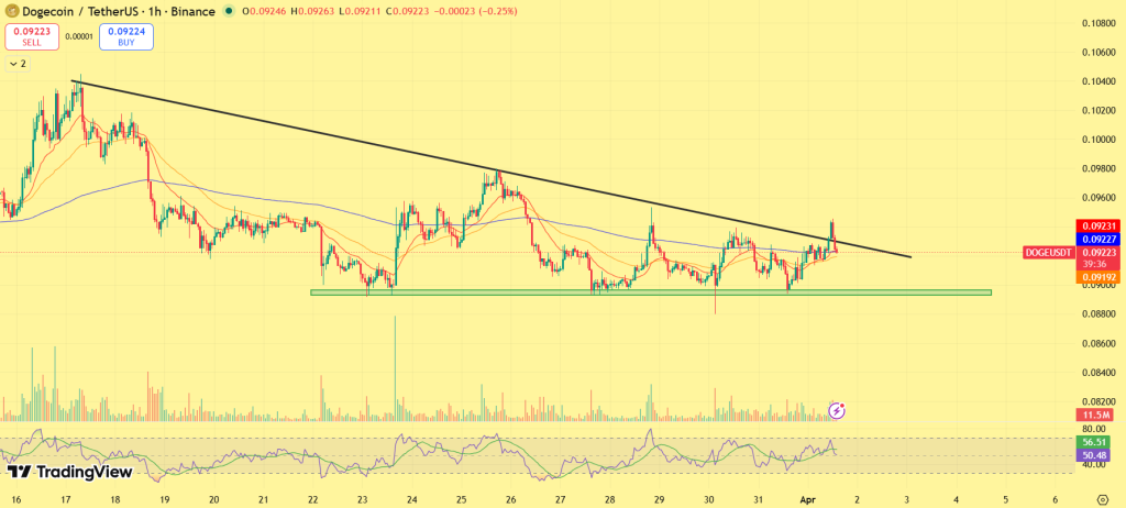 Dogecoin price prediction