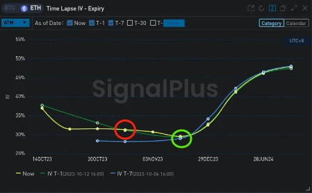 SignalPlus波动率专栏(20231013)：ETH日历价差大量成交