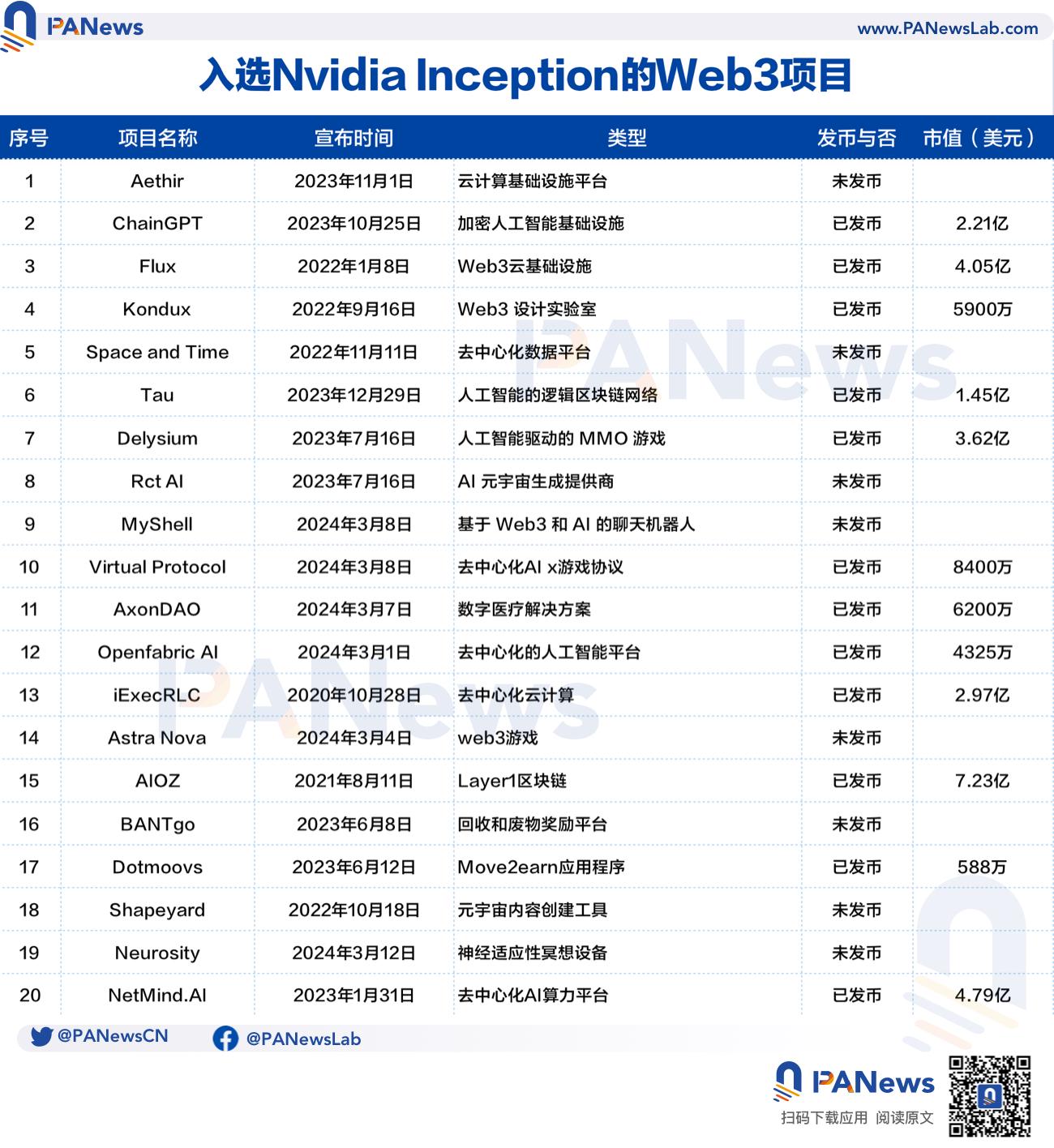 英伟达GTC即将开幕，一览入选NVIDIA Inception的20个加密项目