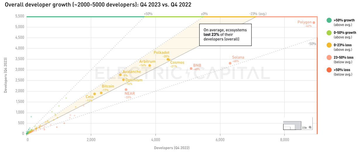 Electric Capital 2023年开发者报告：开发者数量整体下降24%