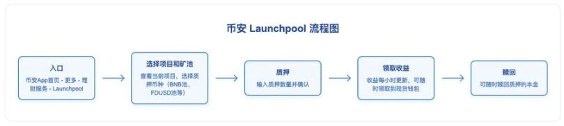 币安赚钱效应指南：BNB持有党vsAlpha积分党，如何实现收益最大化？