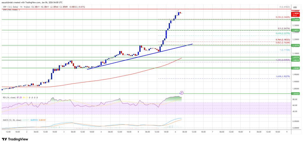 XRP Price Rips Higher by 15%, Shifting Short-Term Market Structure