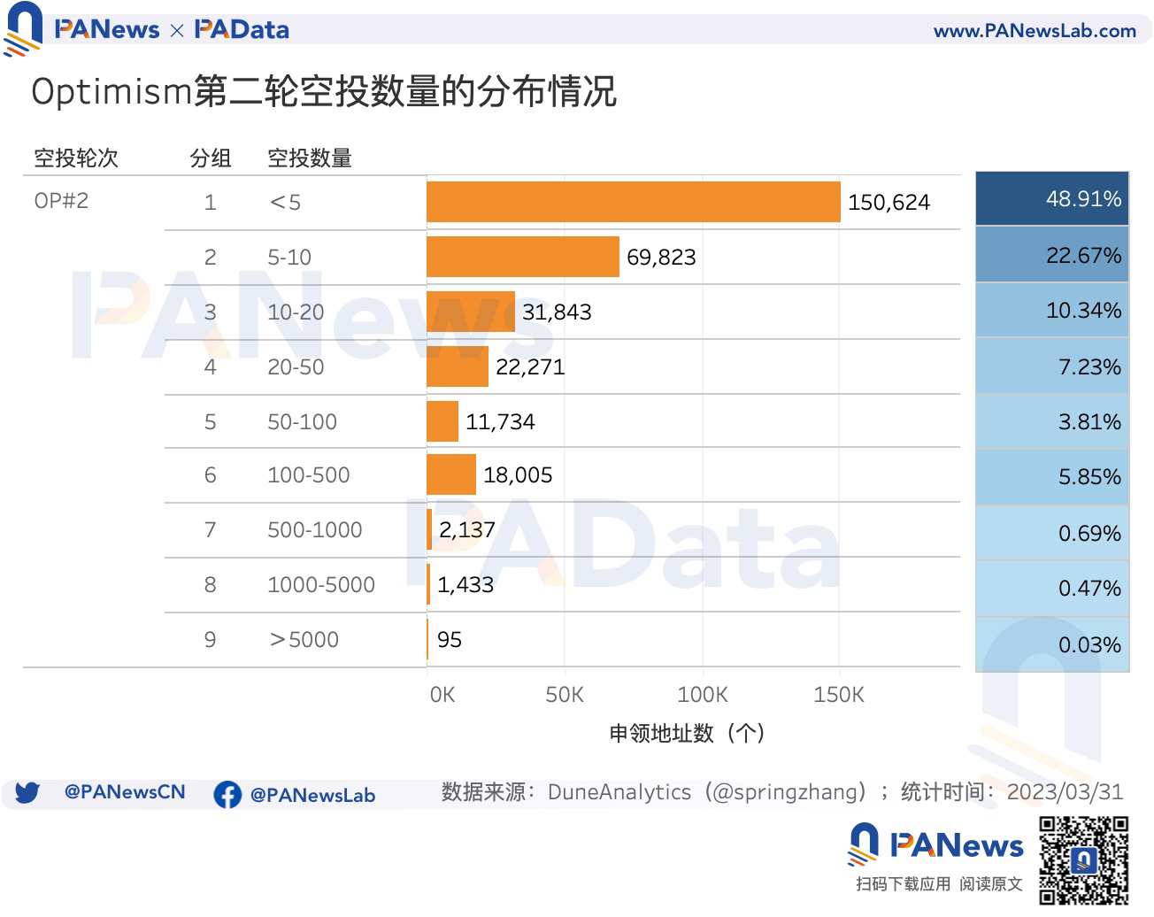 多维度对比OP与ARB空投数据：OP单地址获利高，ARB获得空投用户多