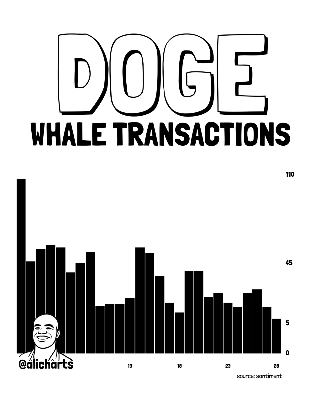 Dogecoin Sits On A Make-or-Break Floor: Why It’s Now Or Never