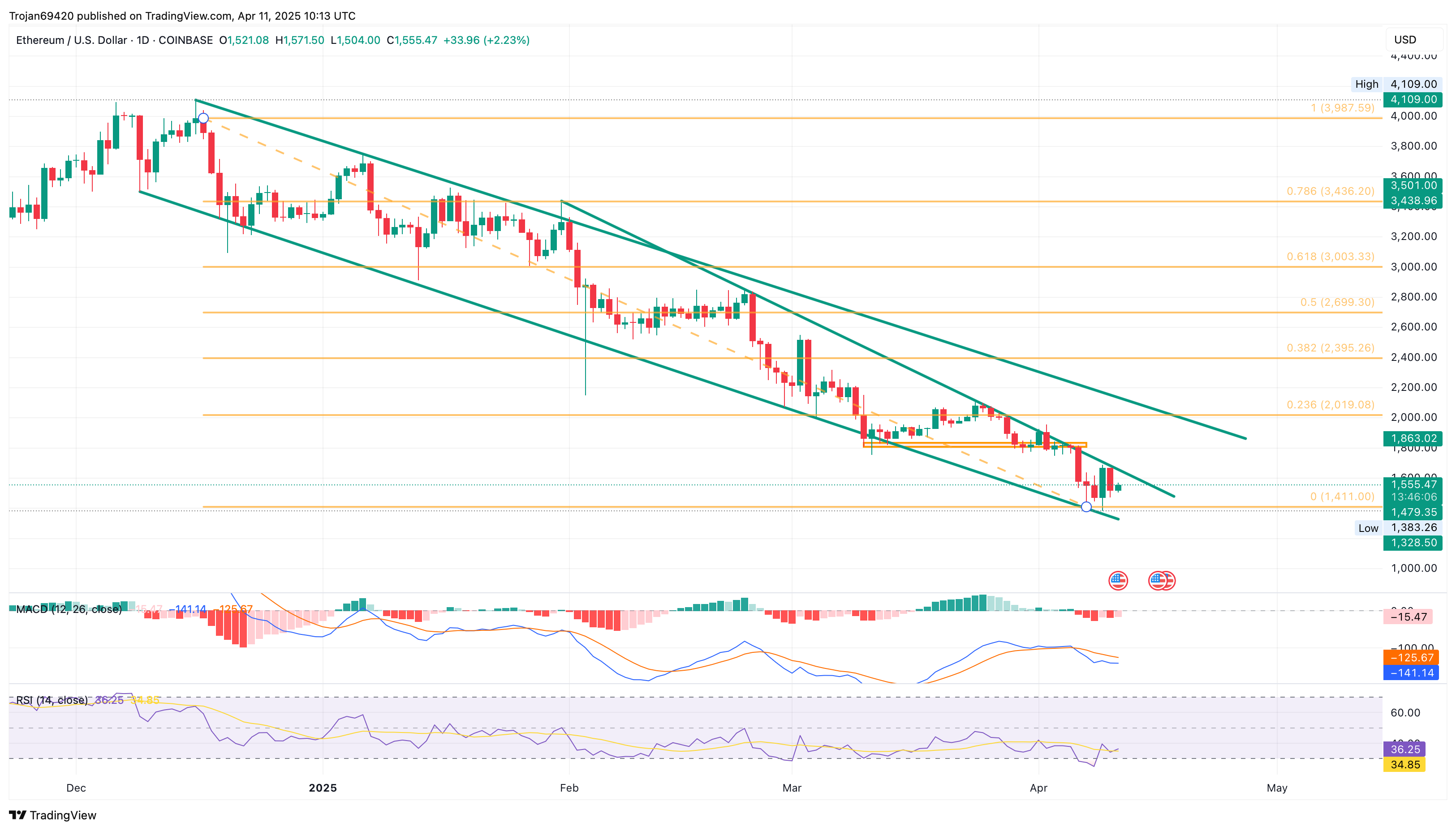 Ethereum Price Chart