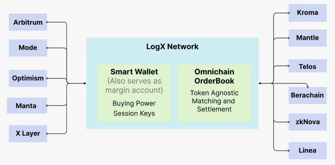 永续 DEX 的演变：从小众交易场所到链上采用的推动者