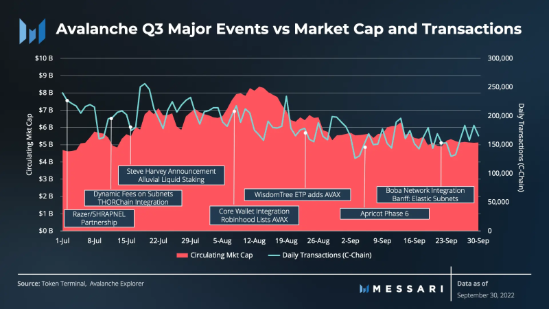 Messari：Avalanche三季度生态进展报告