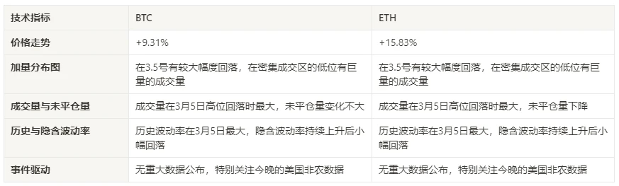 加密市场情绪研究报告(2024.03.01-03.08)：比特币一度创新高，此后大幅回落，多头巨量爆仓