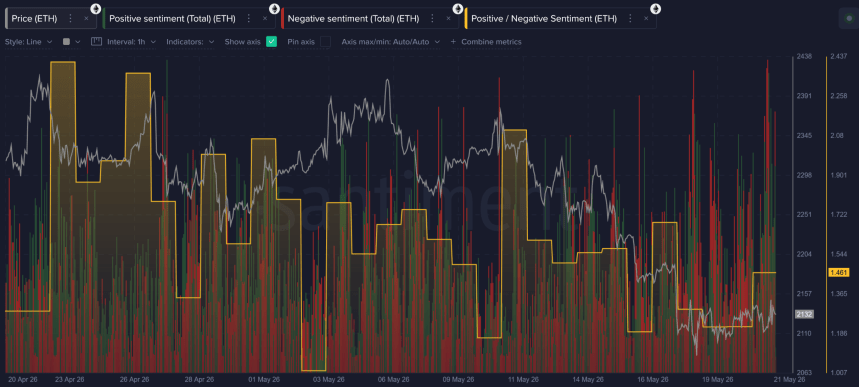 From Patience To Frustration: Ethereum Social Sentiment Collapses As Price Retests $2,100