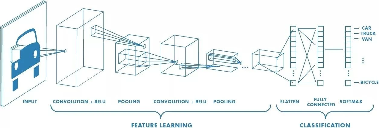 SignalPlus：浅谈深度神经网络