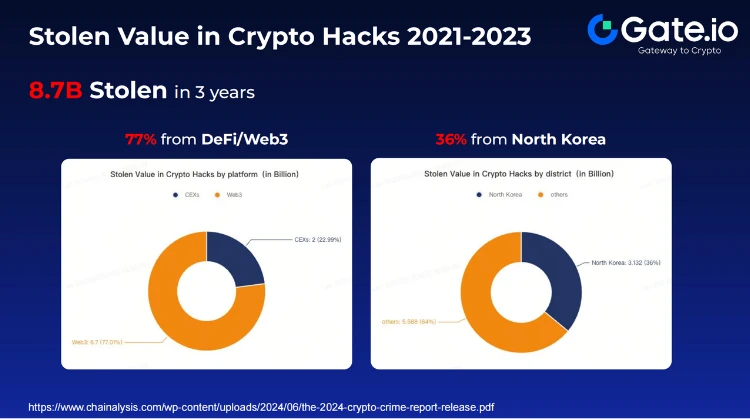 Gate.io CEO韩林：黑客攻击日益增多，建立超越区块链的信任