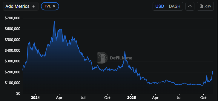 DASH Price Prediction 2025: Will DASH Hit $74, Losing 50% or Show Strong Revival?
