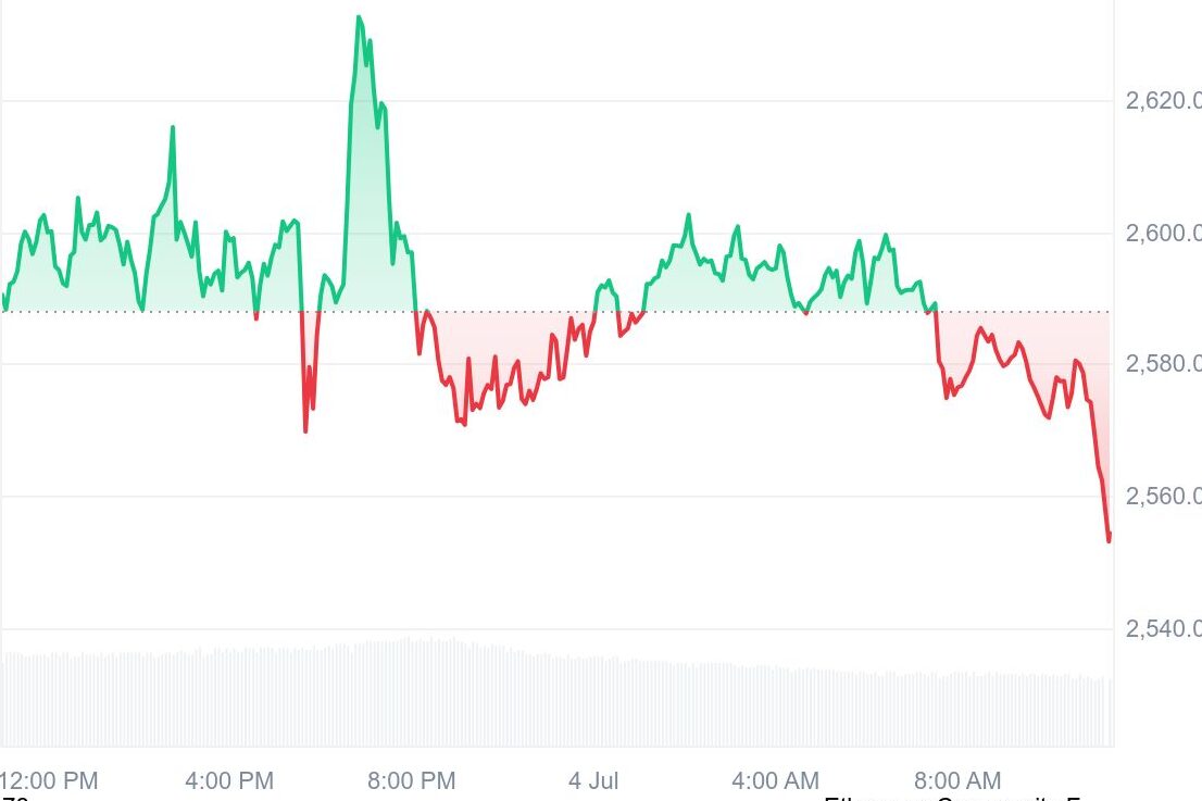 ETH 24H Price Chart