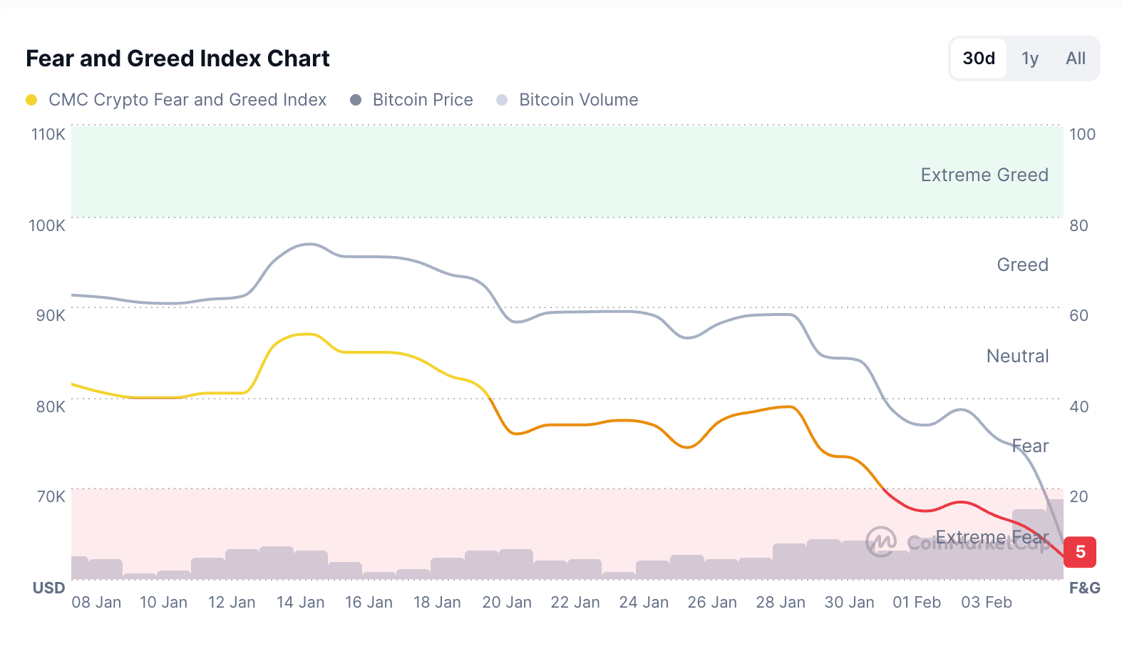Bitcoin Crashes to $64,000 as $1.4 Billion in Leveraged Positions Liquidated