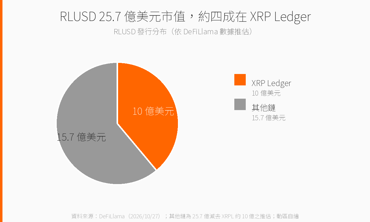 RLUSD 市值約 25.7 億美元，其中約 10 億美元發行在 XRP Ledger
